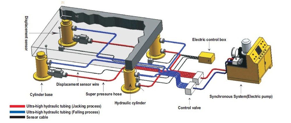 Multi-points Synchronous Lifting System - RIVERLAKE